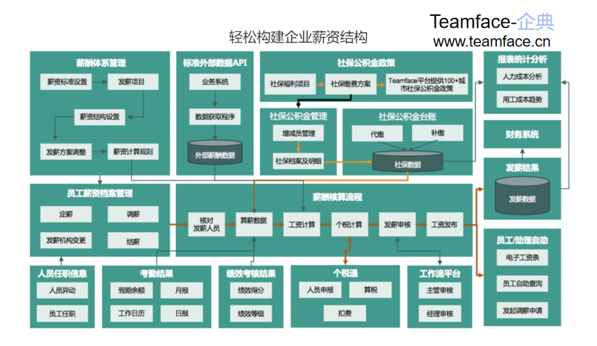 什么是薪酬管理？薪酬管理的基本流程是什么？