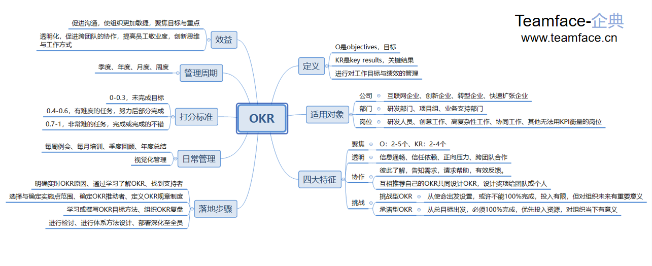 如何在企业中推动OKR工作法？