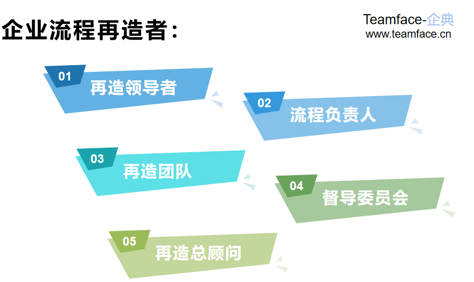 企业流程再造如何进行并且如何进行实施？