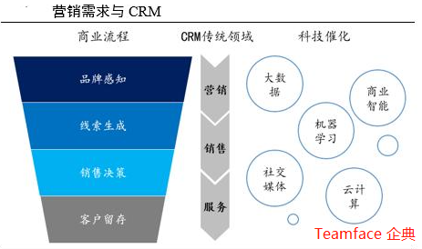 什么样的企业需要使用营销型CRM系统?