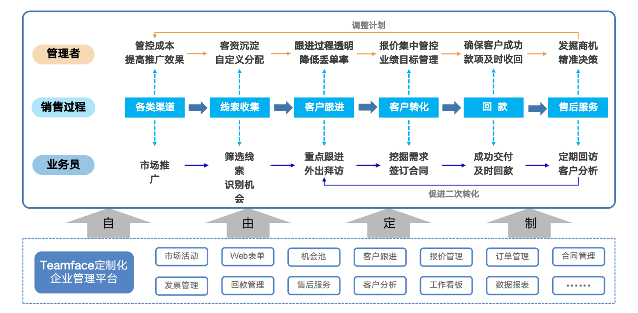 Teamface企典CRM系统是如何管理销售过程的？