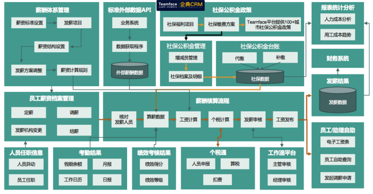 薪资管理系统哪家好？如何设计才能让公司收益？