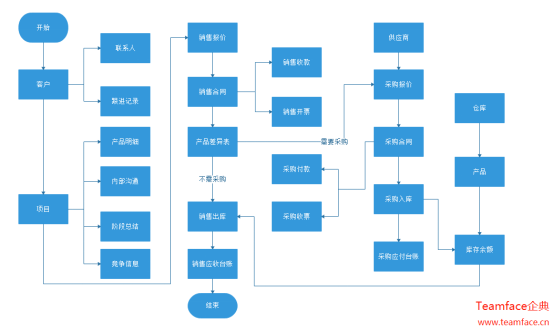 CRM系统 VS ERP系统，系统哪种系统最适合您的公司？