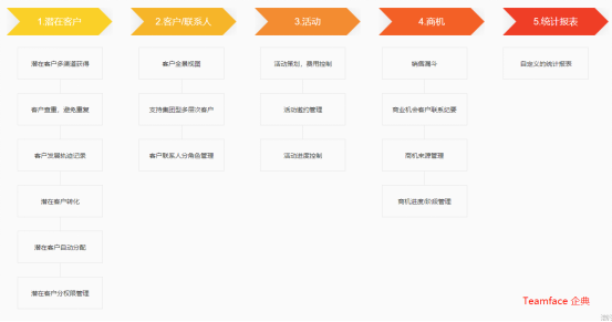 企业该如何选择CRM系统？搞懂3大挑选标准，精准管理客户关系