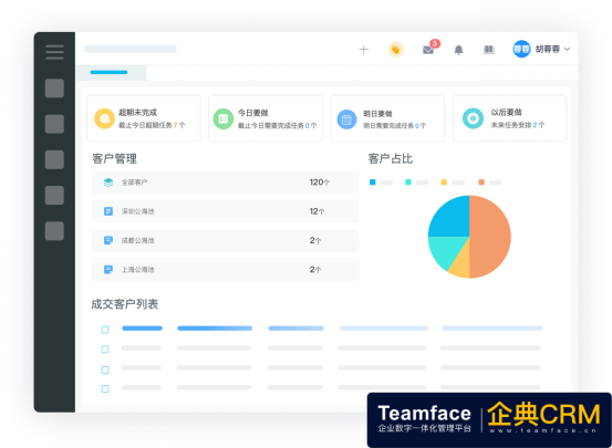 客户商机及销售管理难点，Teamface企典完全解决