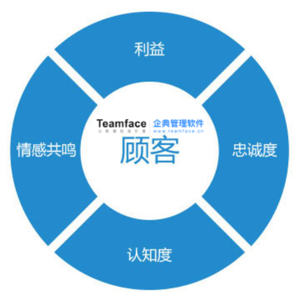 企业该如何选择适合的CRM 系统？