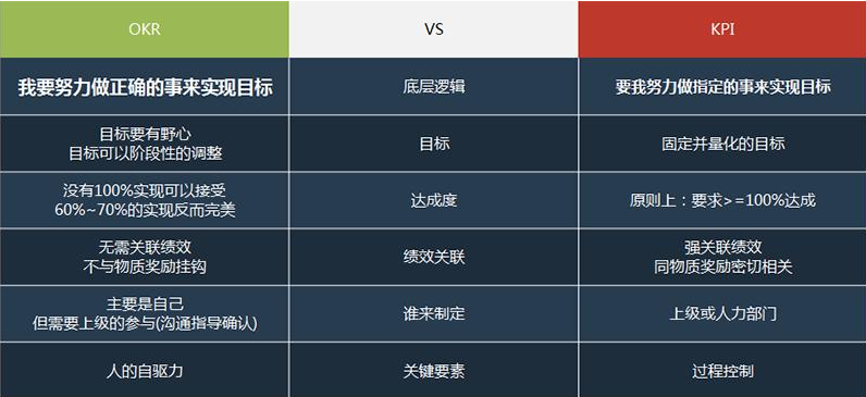 OKR与KPI区别在哪？企业能否将两者结合起来使用？