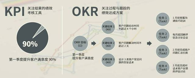 OKR vs KPI：企业是重用KPI还是OKR，亦或者是两者同时使用？