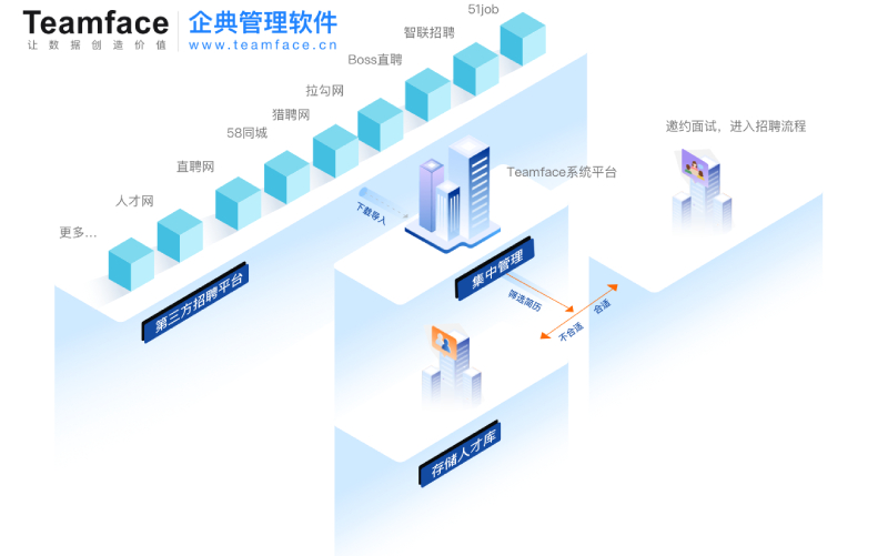 人事管理系统，帮助企业在业务管理过程中“选人-用人-育人-留人”