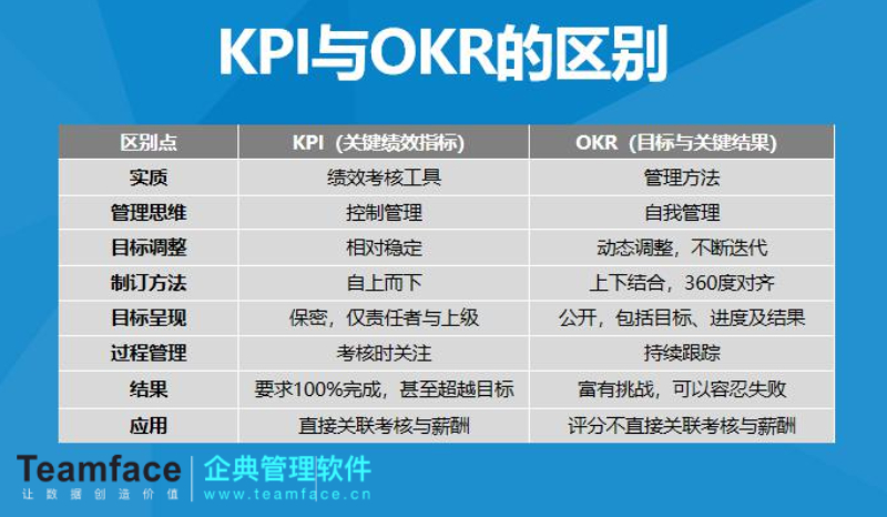 企业OKR目标制定解决方案，让员工轻松制定目标，执行目标！