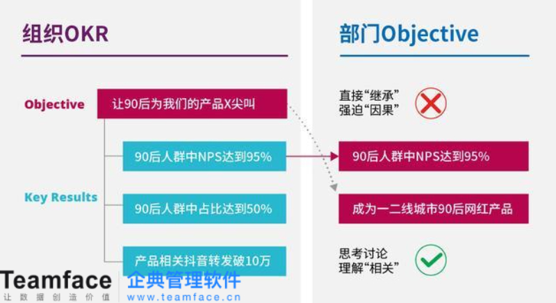 如何提高员工效率？OKR目标管理法和绩效考核方案来助力企业实现提高效率！