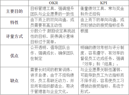 KPI真的无用？OKR真的比较好？看完这篇文章，你就懂了！