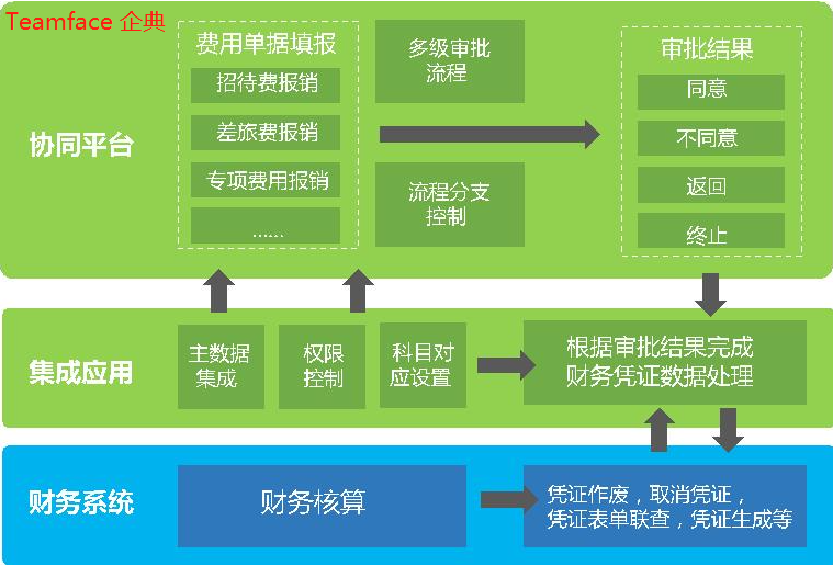 传统OA无法解决企业问题，企业该如何解决？