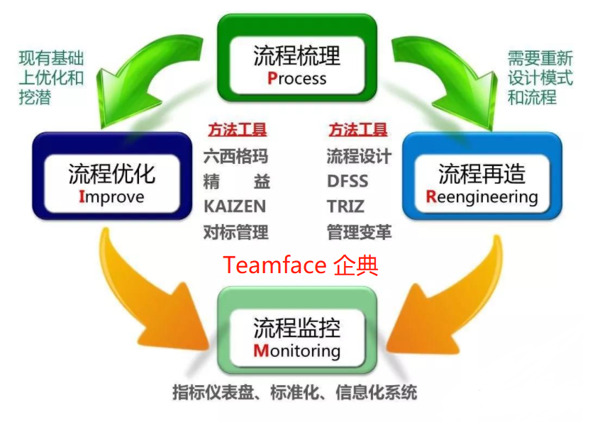 企业为什么要流程再造？