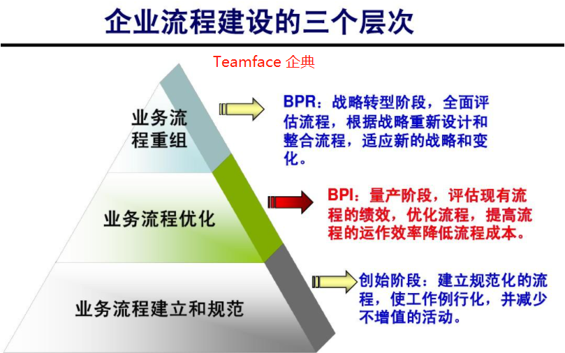 企业为什么要流程再造？