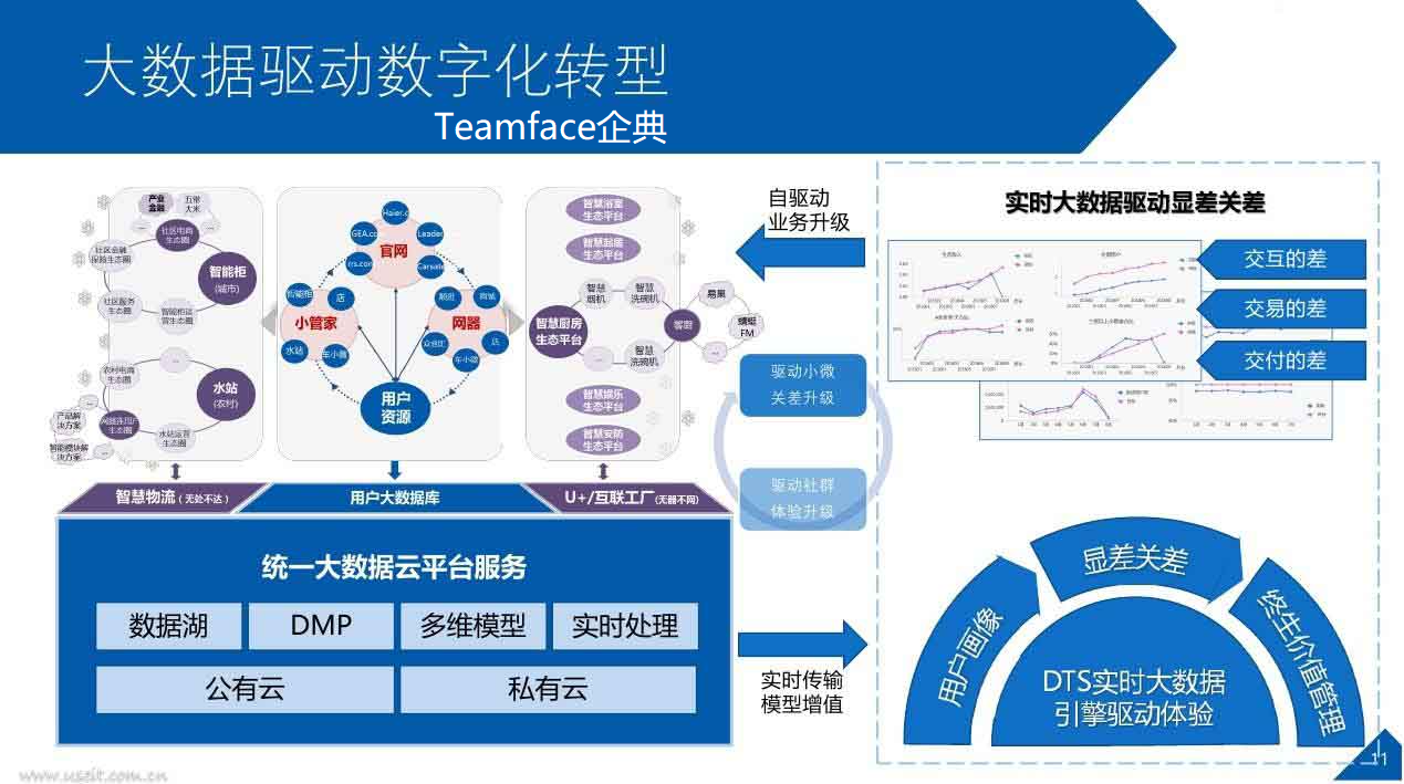 企业信息化转型有几个阶段？对企业的作用是什么？