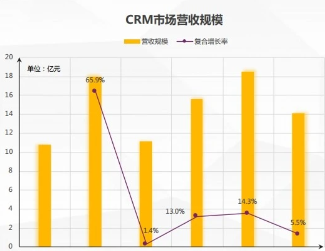 crm系统哪家做的最好？