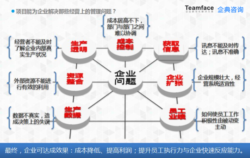 企业为什么要信息化管理？