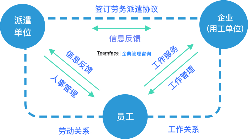 劳务派遣机构的劳务管理系统需要具备哪些功能?