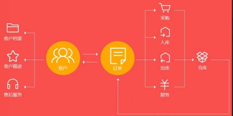 企业订单管理系统的基本功能有哪些？