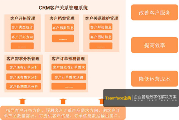 企业从CRM客户关系管理软件中获得的好处！