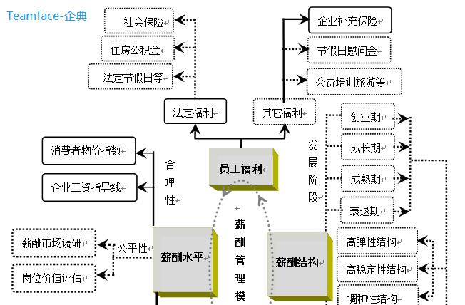 生产制造业的生产部门薪酬设计体系流程