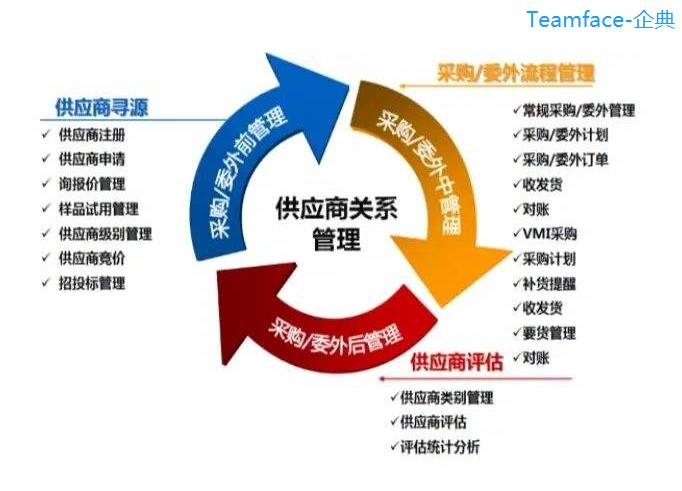 10大战略，改善企业供应商关系管理(SRM)