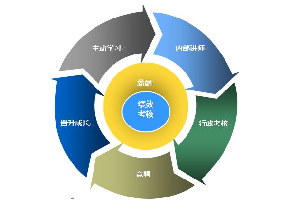 绩效考核系统 员工多如何选择绩效考核系统