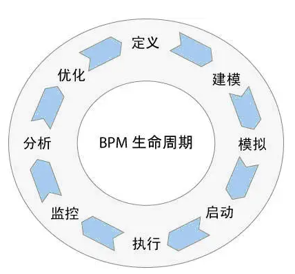 业务流程管理 业务流程管理有何优势?
