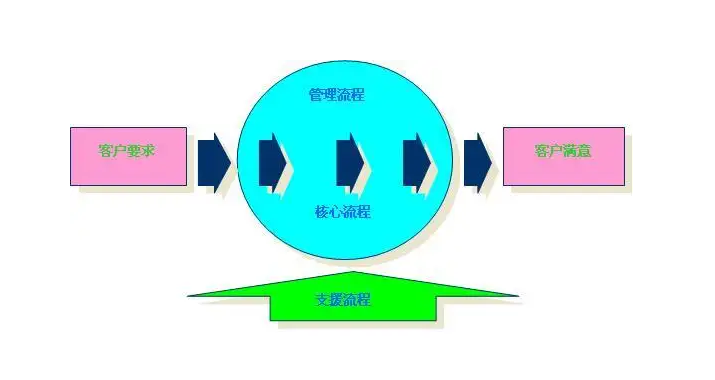 企业流程管理 如何实现企业流程管理