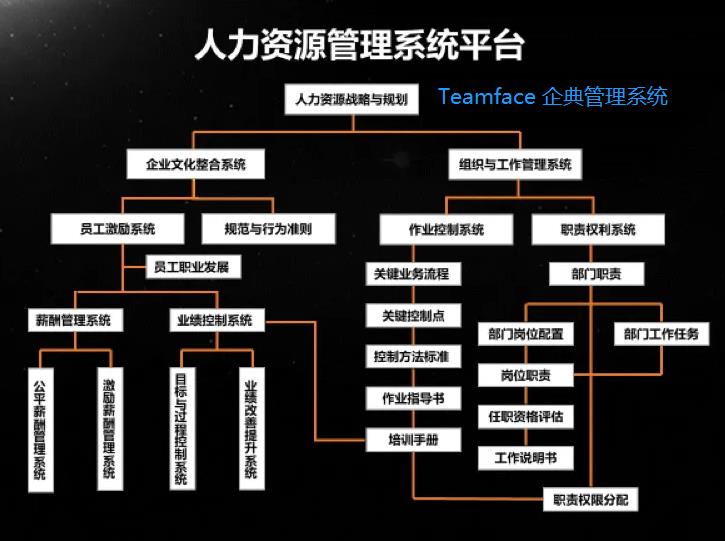 人力资源管理系统的主要模块