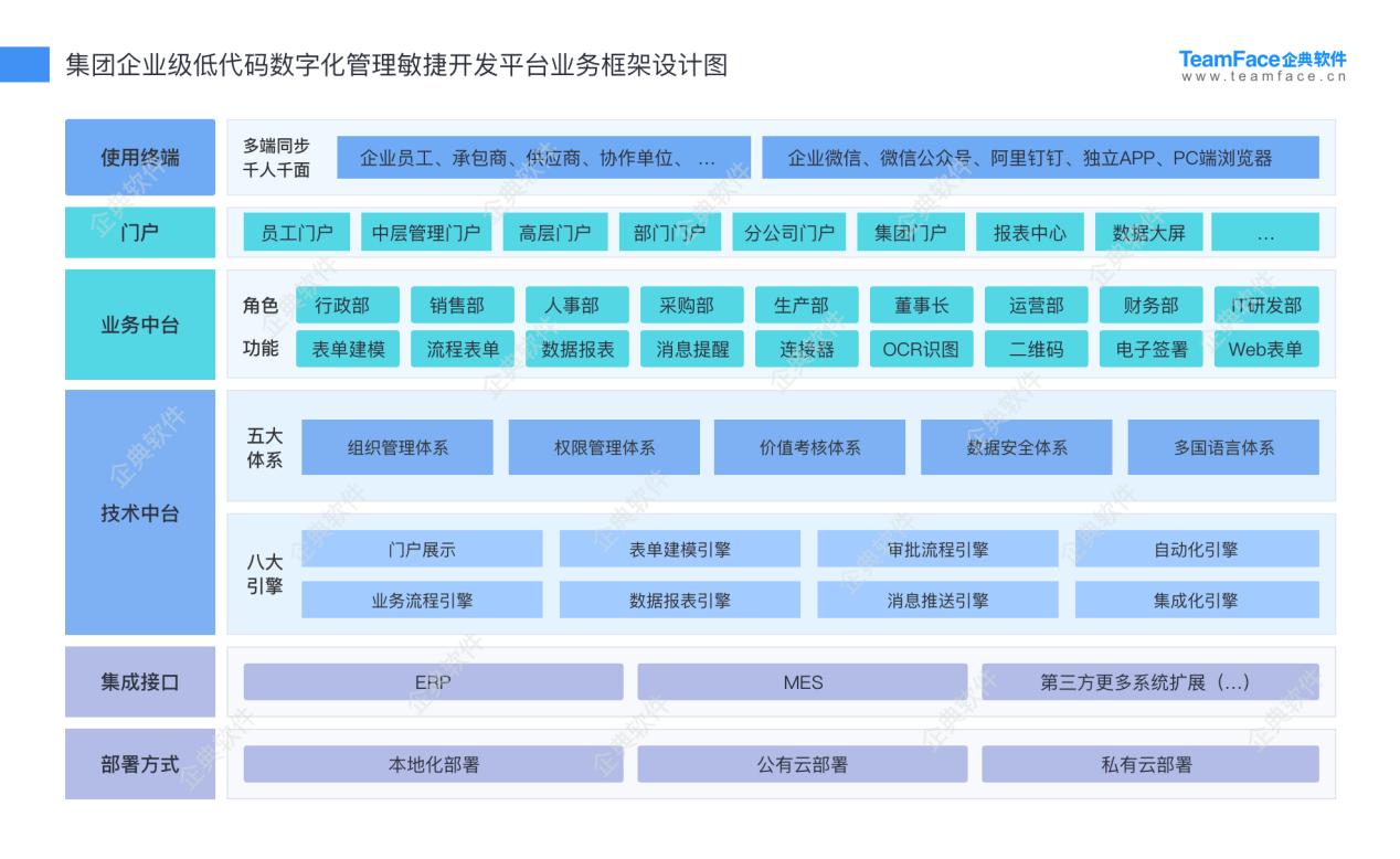 企典软件低代码平台为B2B企业数字化转型升级赋能