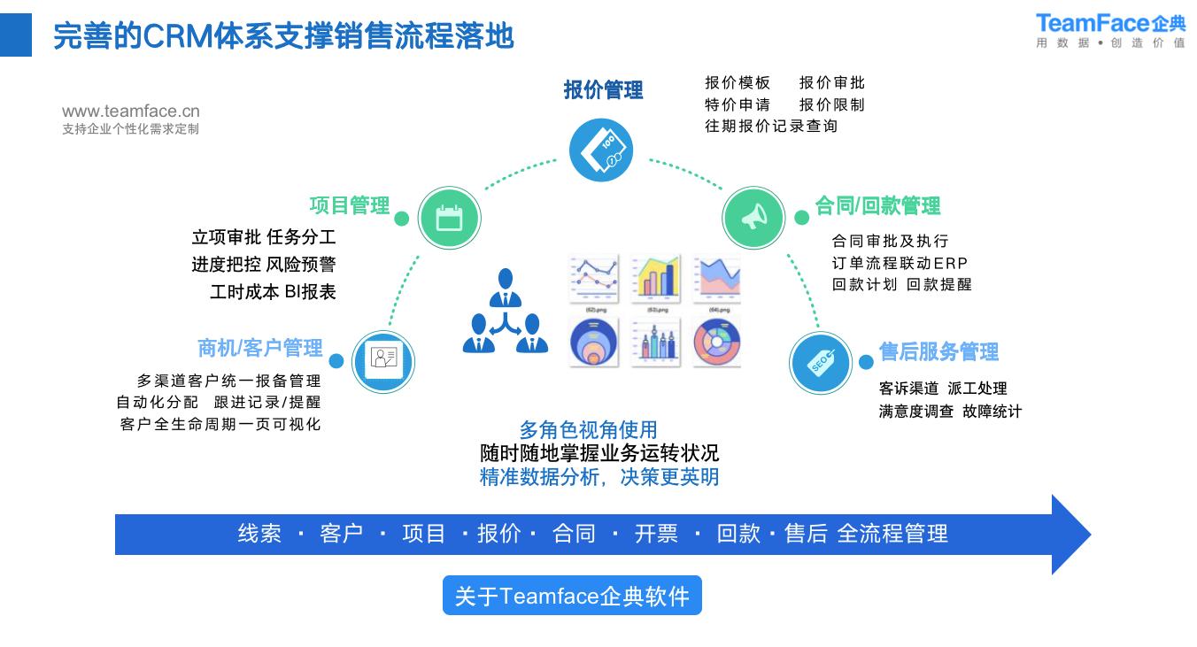 CRM管理系统解决了企业哪些问题？为什么大多数企业上线CRM会失败？