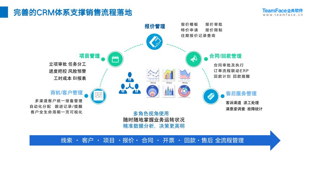 CRM是什么？一文看懂它的功能和局限性？