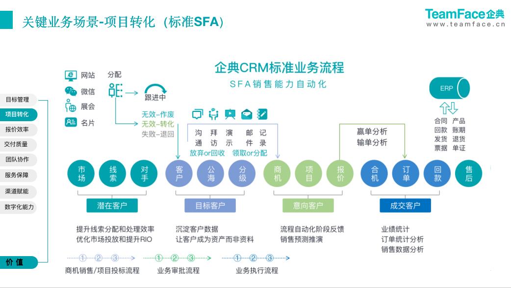 CRM是什么？一文看懂它的功能和局限性？