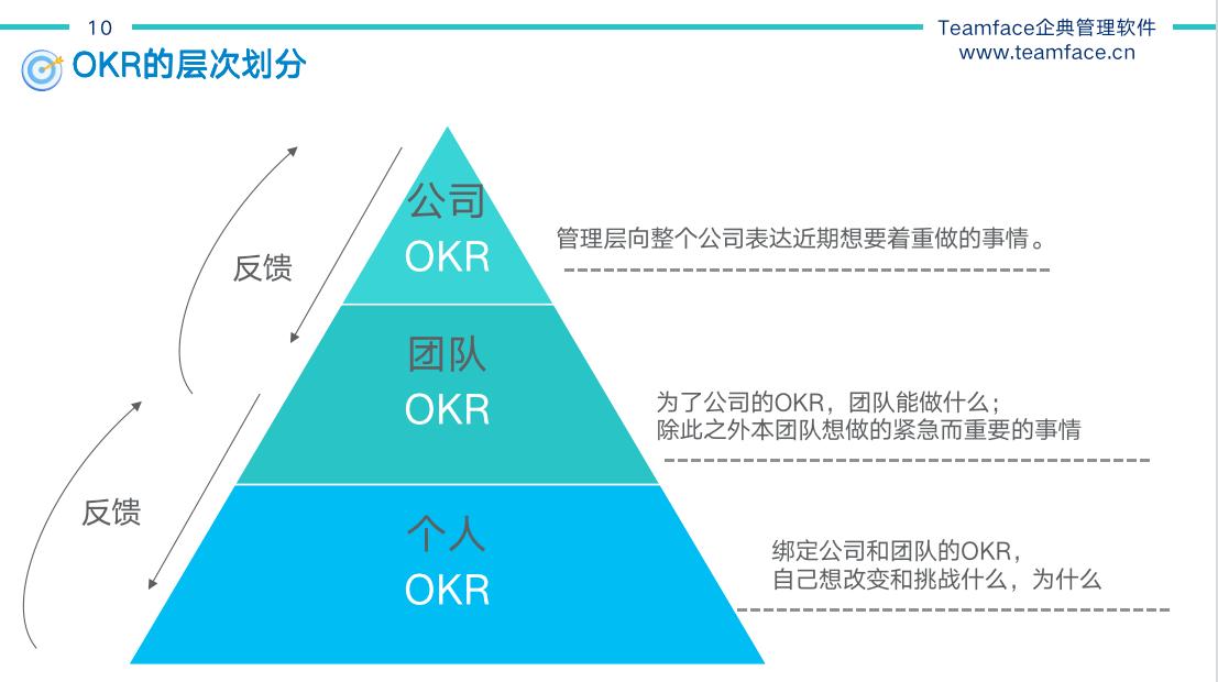 KPI与OKR的区别？绩效管理如何实施才最有效？