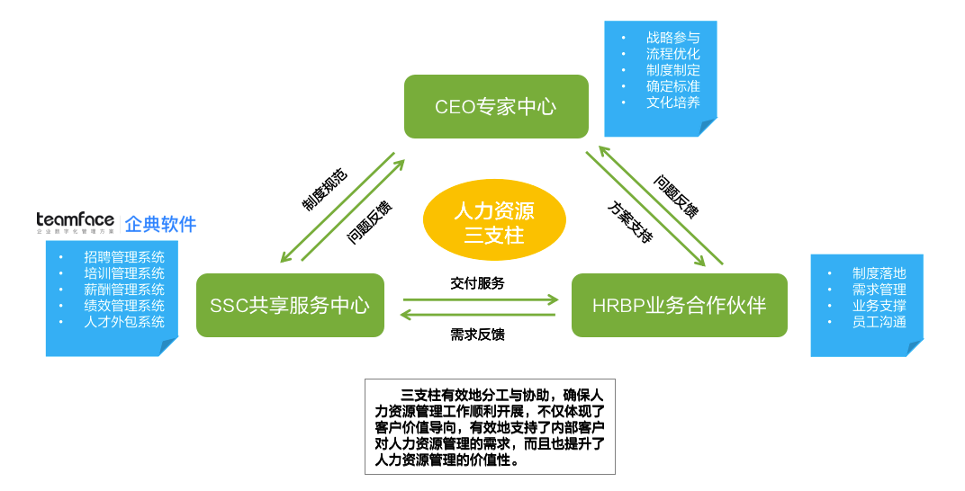 人力资源三支柱是什么？企业如何运用好人力资源管理HR三支柱