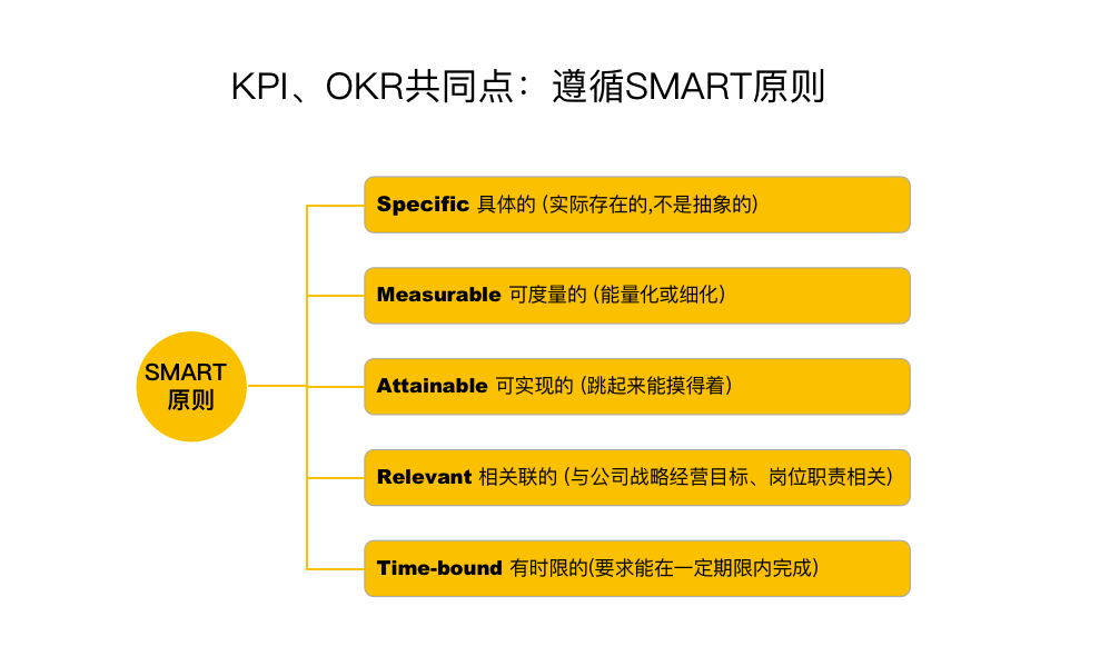 什么是OKR？企业如何运用OKR+KPI