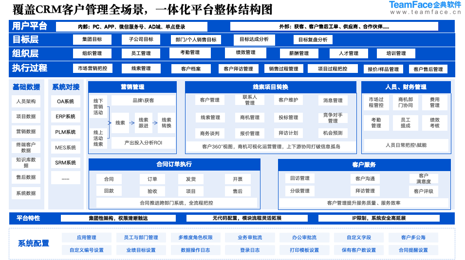 CRM<a href=https://www.teamface.cn target=_blank class=infotextkey>客户管理系统</a>对企业大致有哪些作用？提升销售业绩、增加客户留存、销售过程管理、数据分析报表