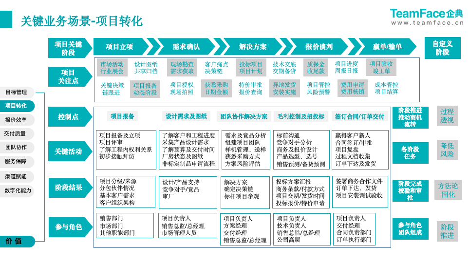 CRM 客户管理与低代码的企业低成本数字化转型探究