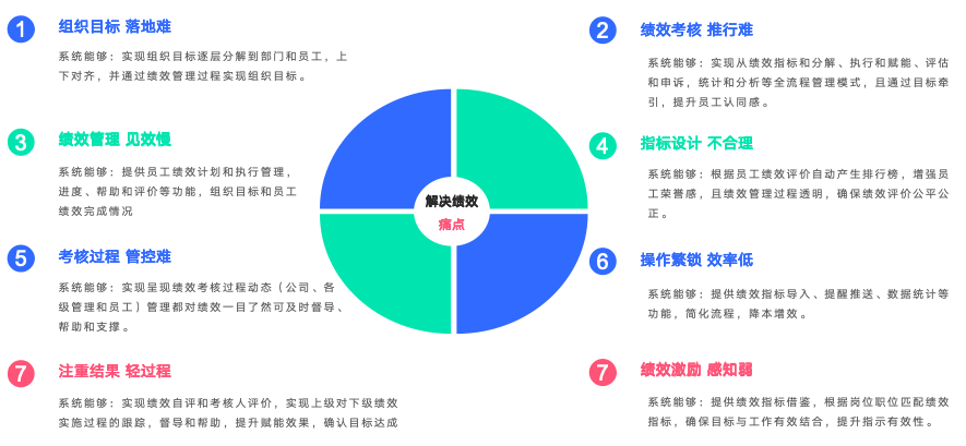 HR系统：制造业HR管理系统，绩效考核落地失败的剖析