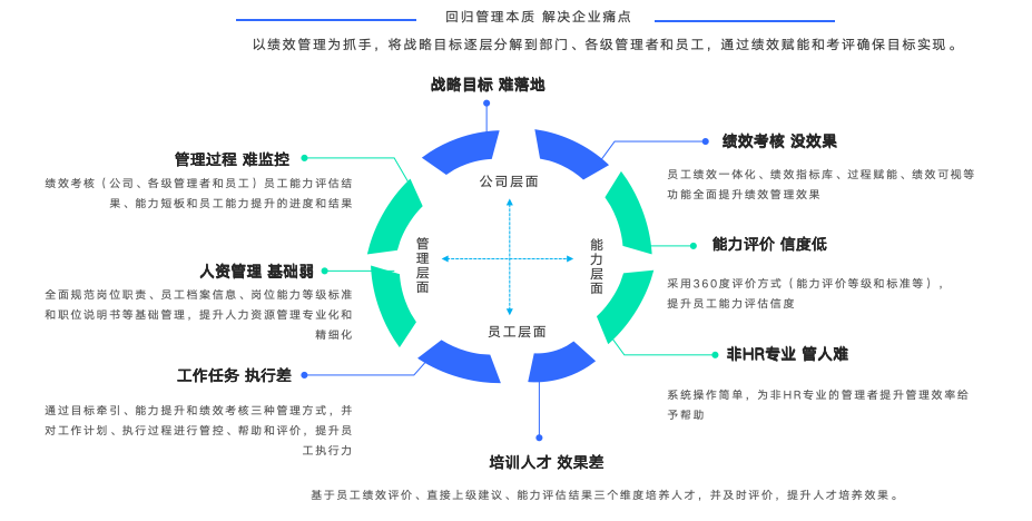 HR系统：制造业HR管理系统，绩效考核落地失败的剖析