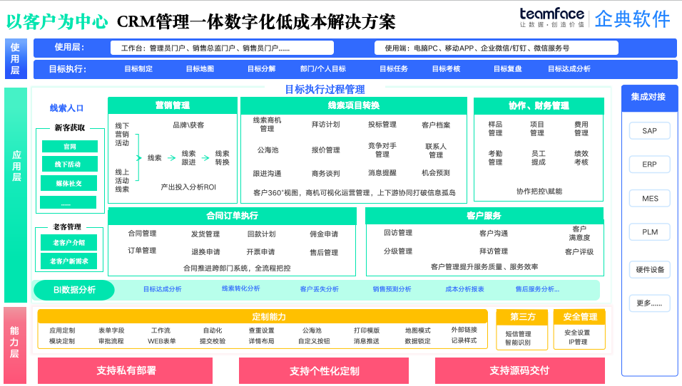 CRM 管理系统：低代码+原代码交付助力企业低成本个性化数字转型