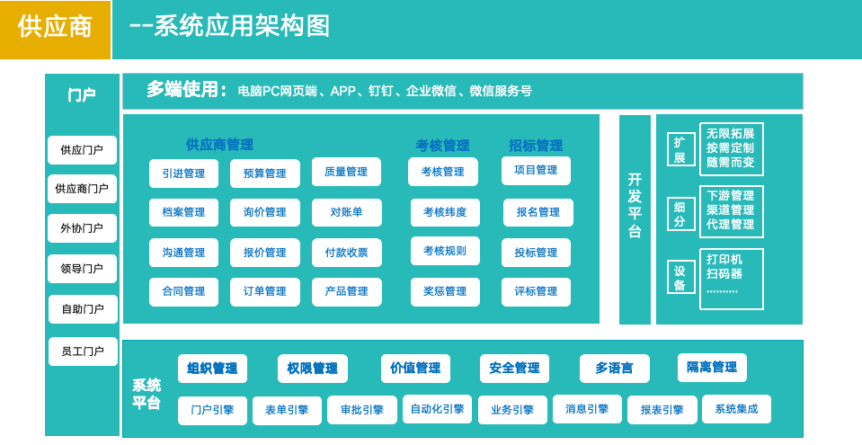 供应链系统牵手低代码，源代码交源，低成本构建贴合企业需求的供应链