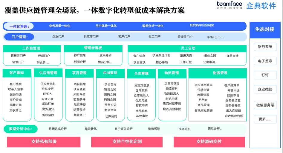 供应链管理系统源码交付必要性研究