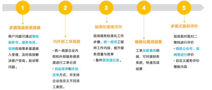 CRM系统：服务业十年实践与洞察