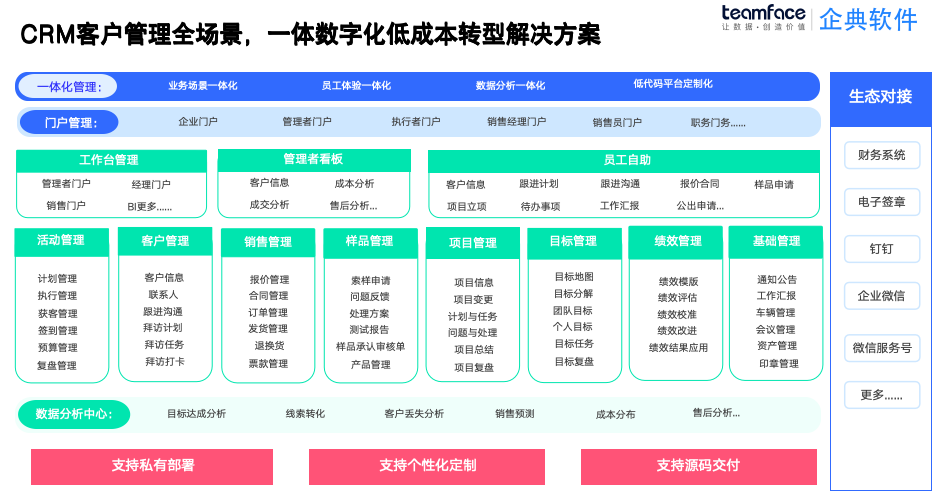 CRM 系統：多渠道數據整合，一套 CRM 搞定線索、跟進、成交全流程！