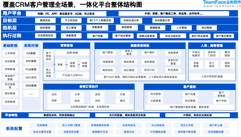 低成本源码交付 CRM，可二开、可私有化部署，中小企业数字化的高性价比选择