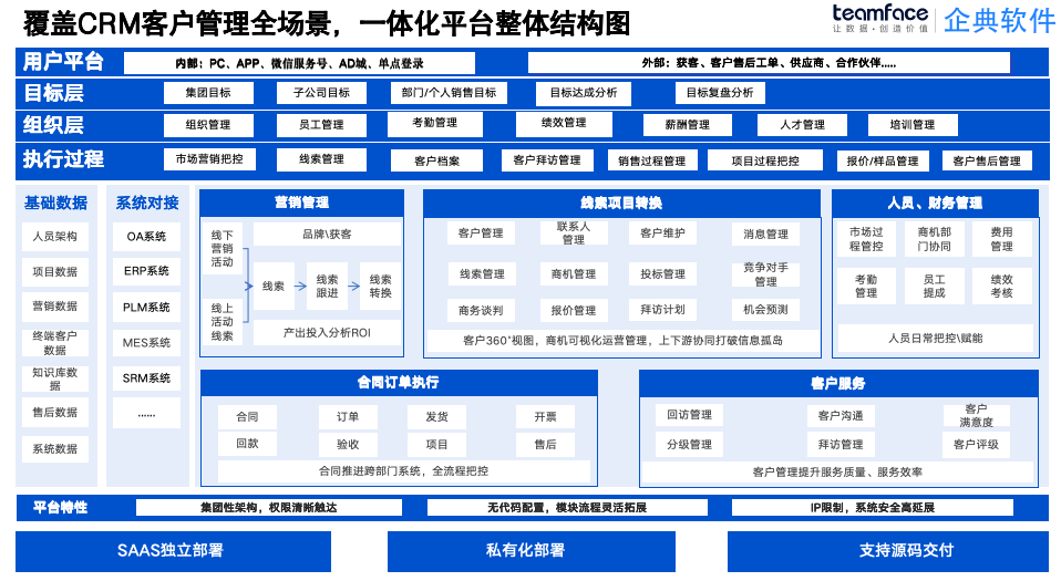 低代码平台源码交付，本地化部署：一次投入，长期受益，让企业 IT 更自主