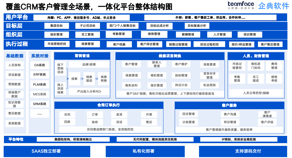 零代码+源码交付：重塑企业数字化，低成本搭建专属CRM、OA系统